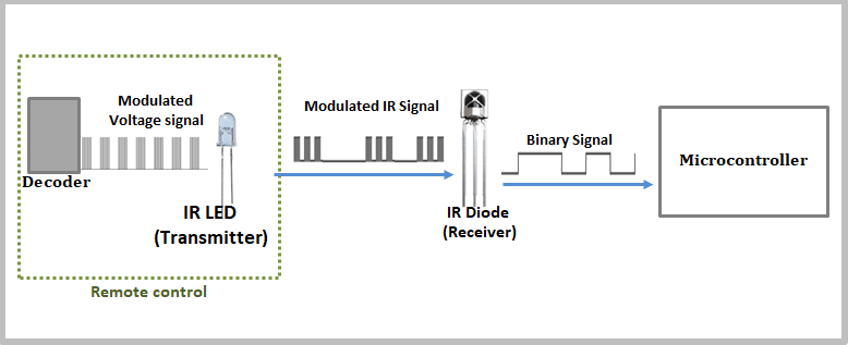 modulation of ir remote signals