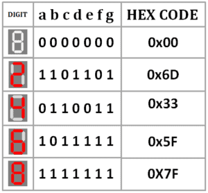 truth table for 7 segment display