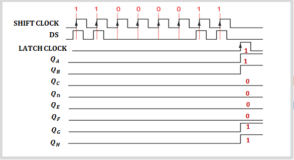  timing diagram for the working of 74HC595 shift register 