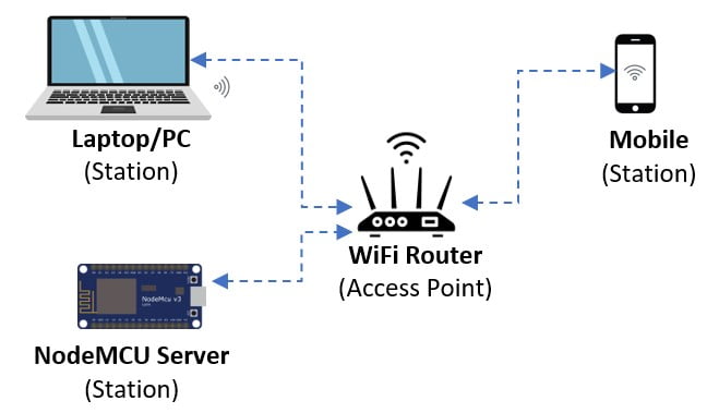 ESP8266 Web server STA mode