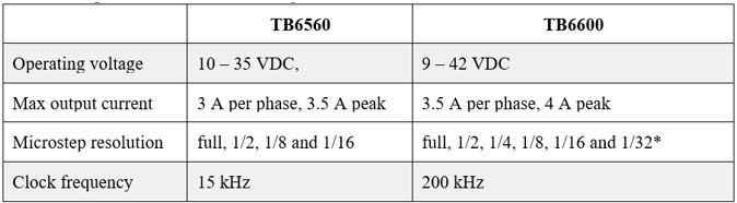TB6560 vs TB6600 