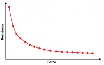 FSR resistance vs force curve