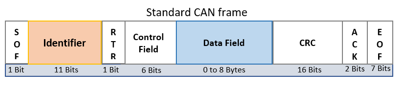 Structure of a standard CAN frame