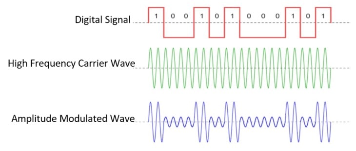 Amplitude Shift Keying wave forms