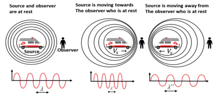 The Doppler Effect